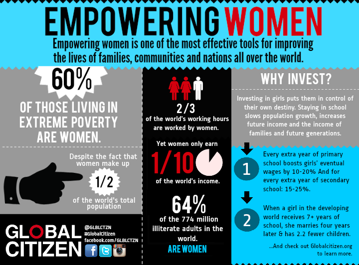 Facts about women. Women rights statistics in 2000 years. Women oppression based on Religion statistics. Statistics of women Driving 2024.